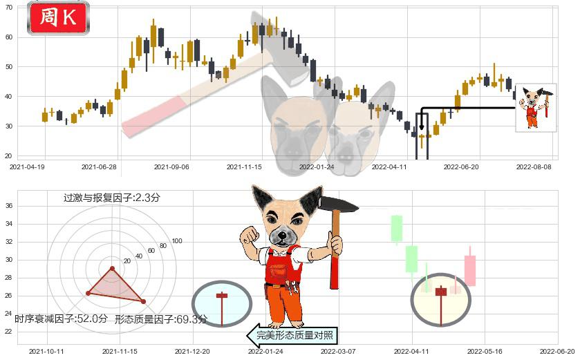 国轩高科(sz002074)锤头线（锤子线）K线图-阿布量化