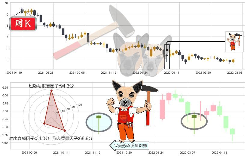 金螳螂(sz002081)锤头线(锤子线)K线图-阿布量化