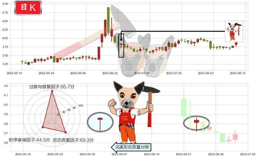 青岛金王(sz002094)锤头线(锤子线)K线图-阿布量化
