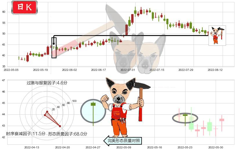 中环股份(sz002129)锤头线（锤子线）K线图-阿布量化