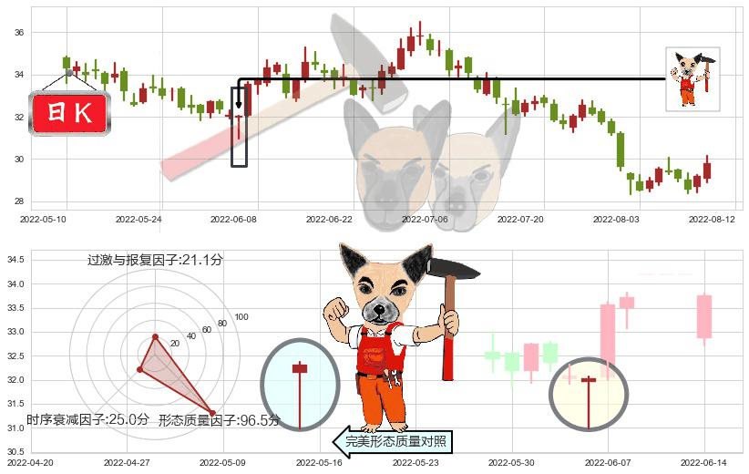 宁波银行(sz002142)锤头线（锤子线）K线图-阿布量化