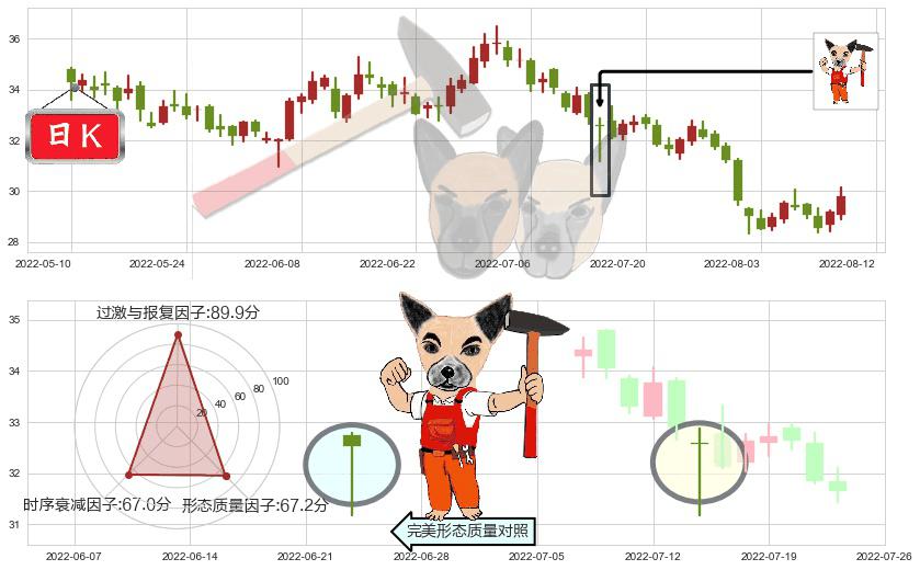 宁波银行(sz002142)锤头线（锤子线）K线图-阿布量化