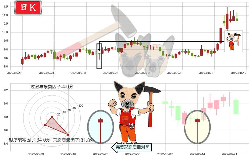 华天科技(sz002185)锤头线(锤子线)K线图-阿布量化