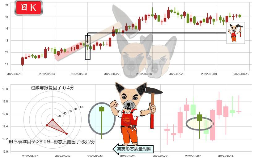 金风科技(sz002202)锤头线（锤子线）K线图-阿布量化