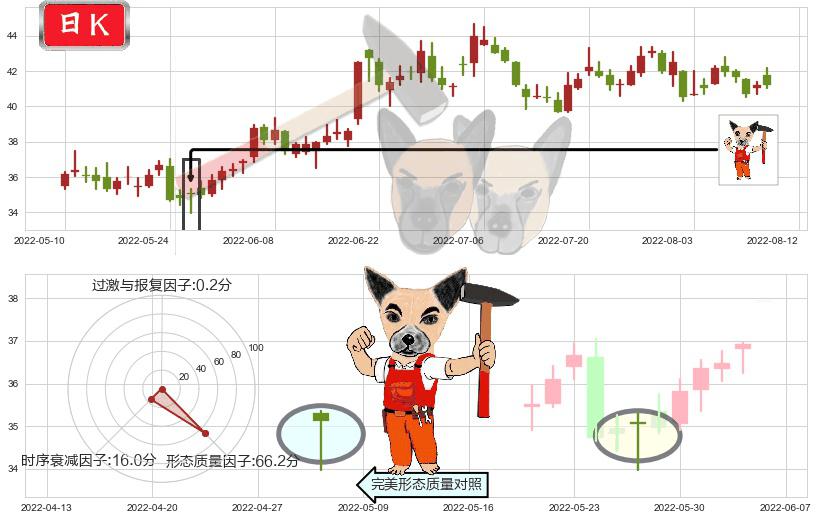 科大讯飞(sz002230)锤头线(锤子线)K线图-阿布量化