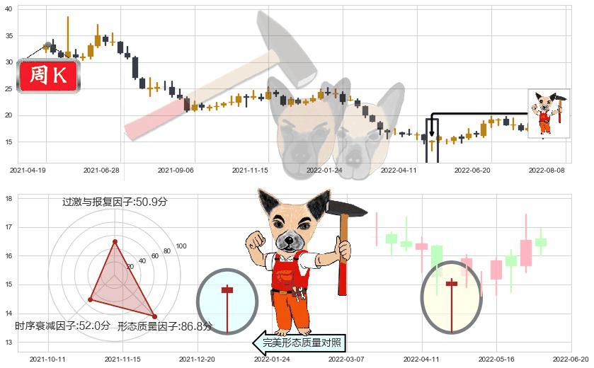 九阳股份(sz002242)锤头线(锤子线)K线图-阿布量化