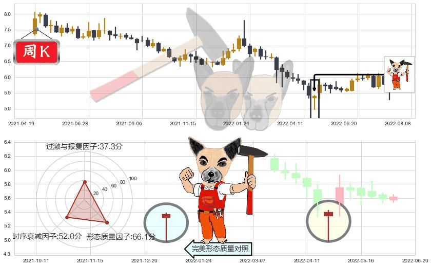 上海莱士(sz002252)锤头线(锤子线)K线图-阿布量化