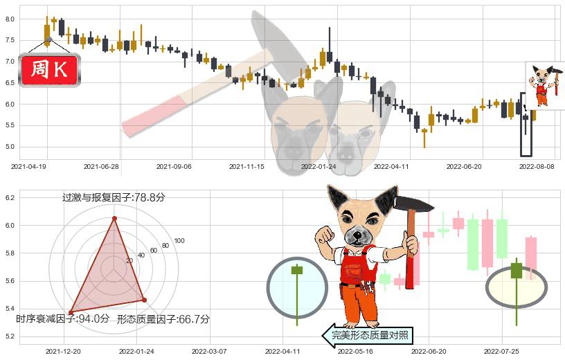 上海莱士(sz002252)锤头线(锤子线)K线图-阿布量化