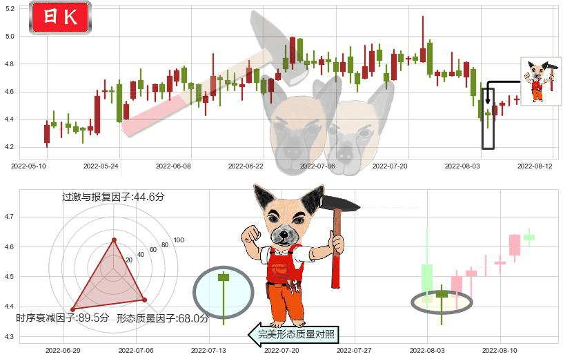 浙富控股(sz002266)锤头线(锤子线)K线图-阿布量化