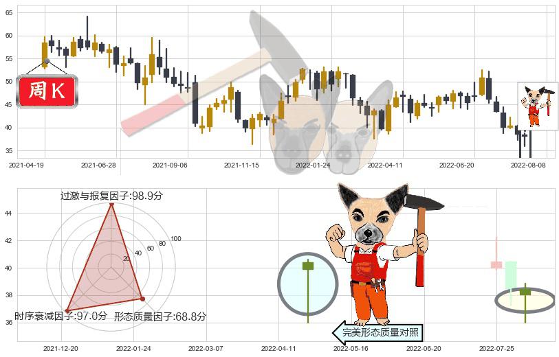 东方雨虹(sz002271)锤头线(锤子线)K线图-阿布量化
