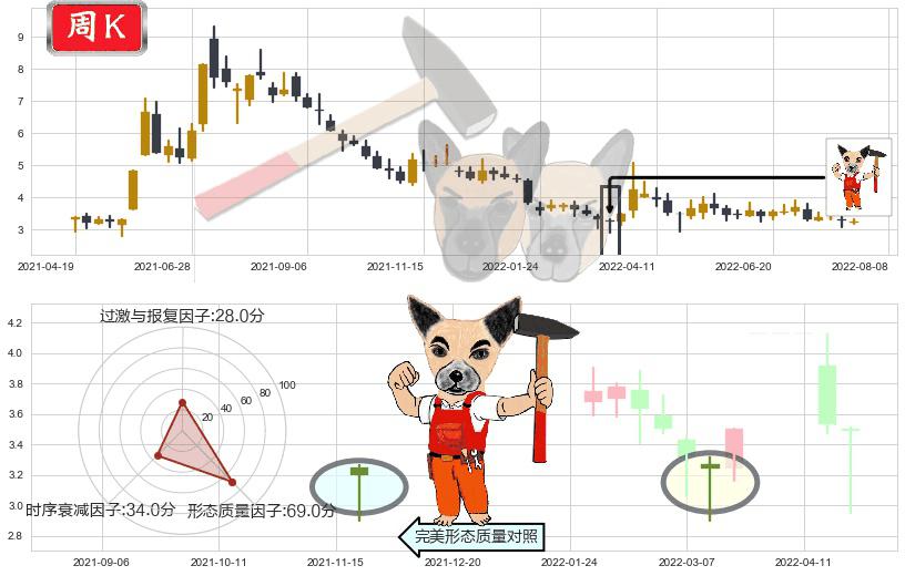 联络互动(sz002280)锤头线(锤子线)K线图-阿布量化