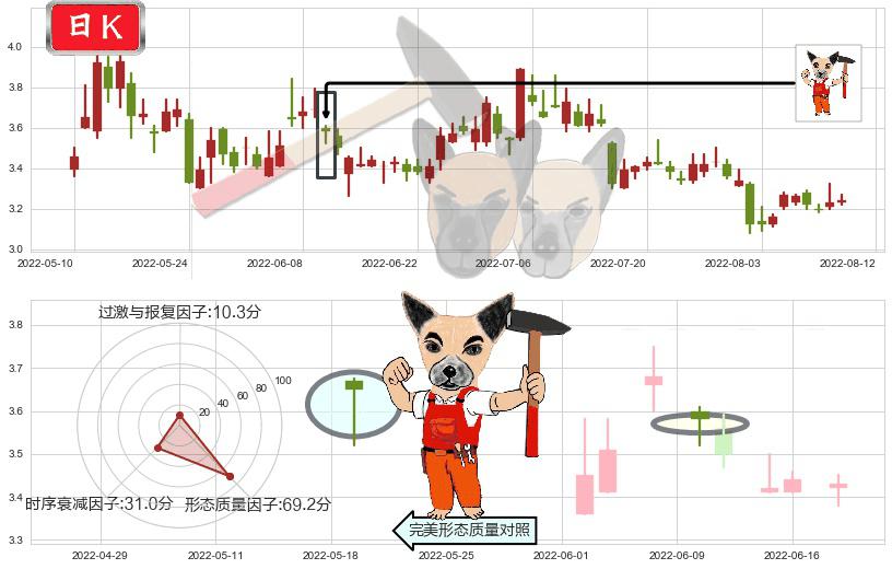 联络互动(sz002280)锤头线(锤子线)K线图-阿布量化
