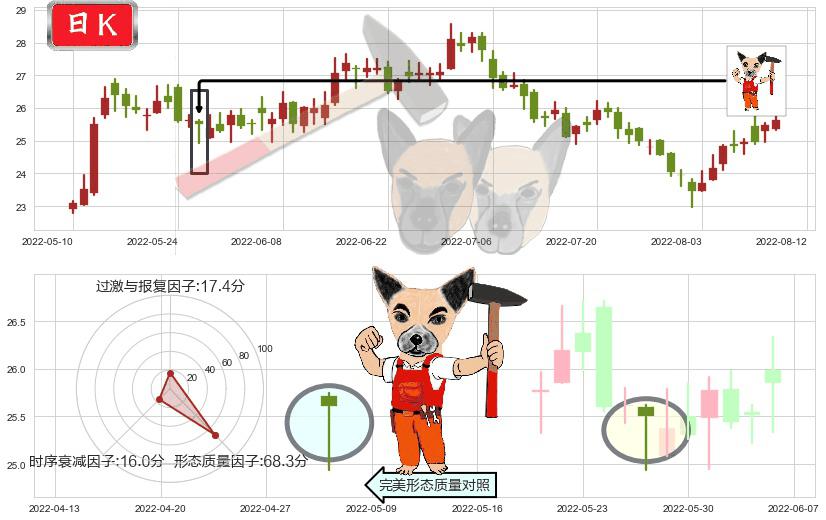 信立泰(sz002294)锤头线(锤子线)K线图-阿布量化