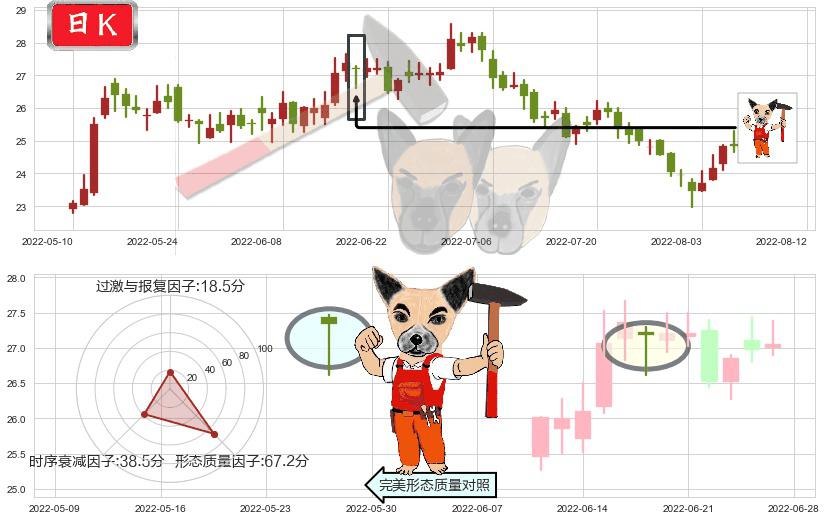 信立泰(sz002294)锤头线(锤子线)K线图-阿布量化