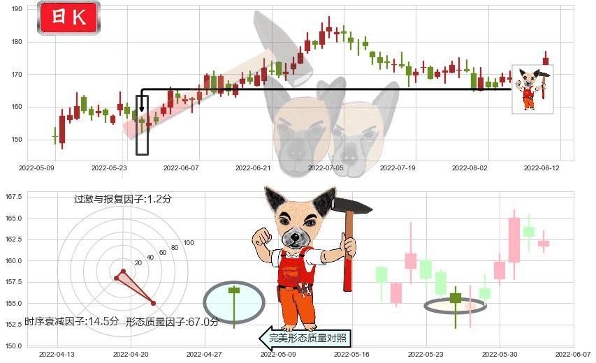 洋河股份(sz002304)锤头线（锤子线）K线图-阿布量化