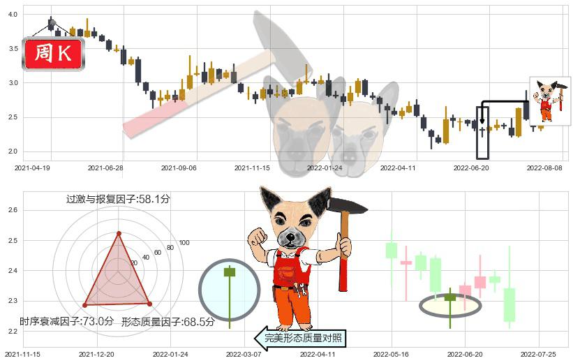 东方园林(sz002310)锤头线(锤子线)K线图-阿布量化
