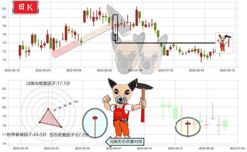 大北农(sz002385)锤头线（锤子线）K线图-阿布量化