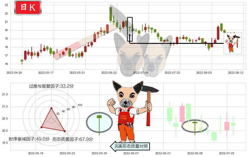 启明星辰(sz002439)锤头线(锤子线)K线图-阿布量化