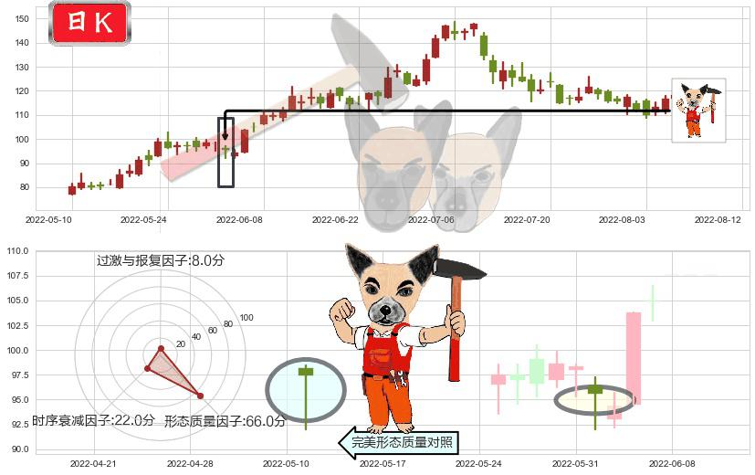 天齐锂业(sz002466)锤头线(锤子线)K线图-阿布量化