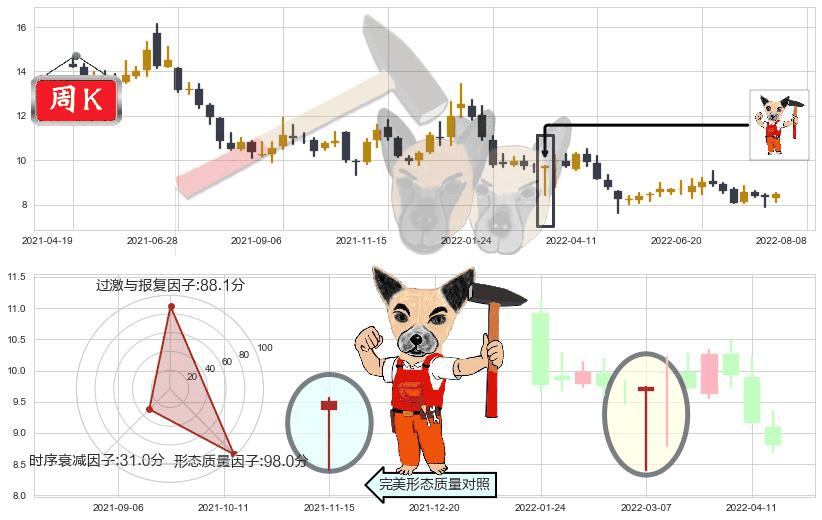 巨人网络(sz002558)锤头线(锤子线)K线图-阿布量化