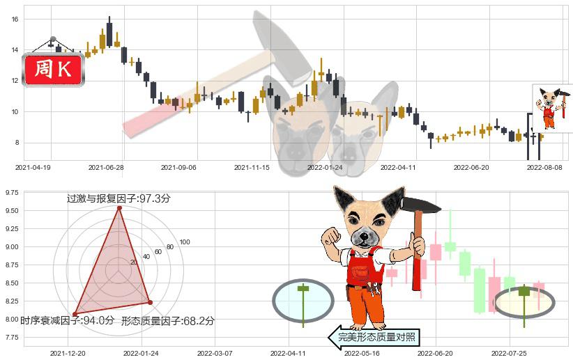 巨人网络(sz002558)锤头线(锤子线)K线图-阿布量化