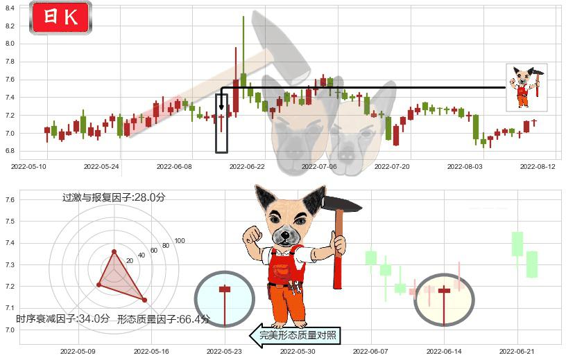 好想你(sz002582)锤头线(锤子线)K线图-阿布量化