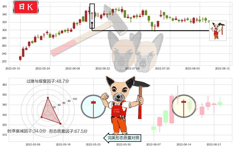 比亚迪(sz002594)锤头线(锤子线)K线图-阿布量化