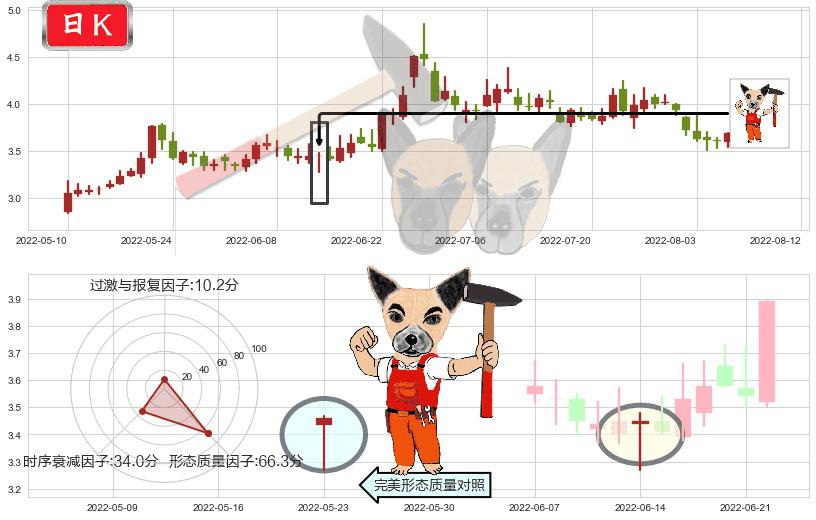 爱康科技(sz002610)锤头线(锤子线)K线图-阿布量化
