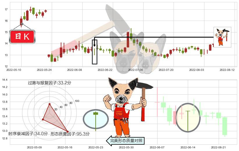 久远银海(sz002777)锤头线(锤子线)K线图-阿布量化