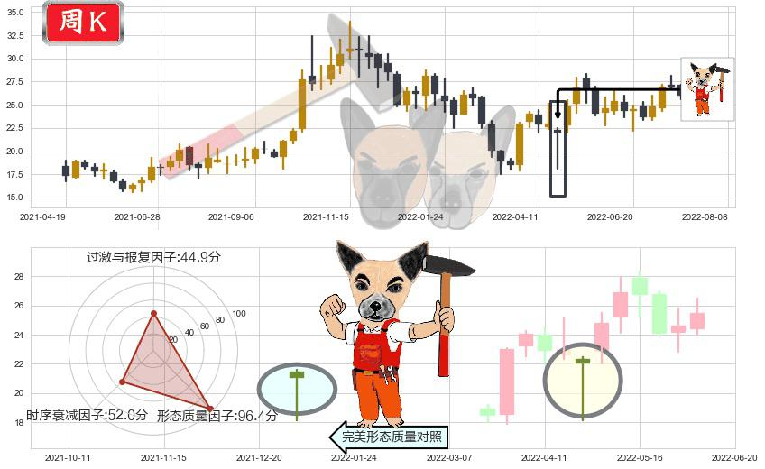 万里石(sz002785)锤头线(锤子线)K线图-阿布量化