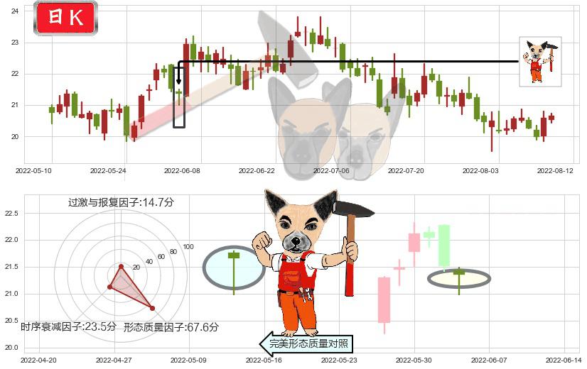 华测检测(sz300012)锤头线(锤子线)K线图-阿布量化