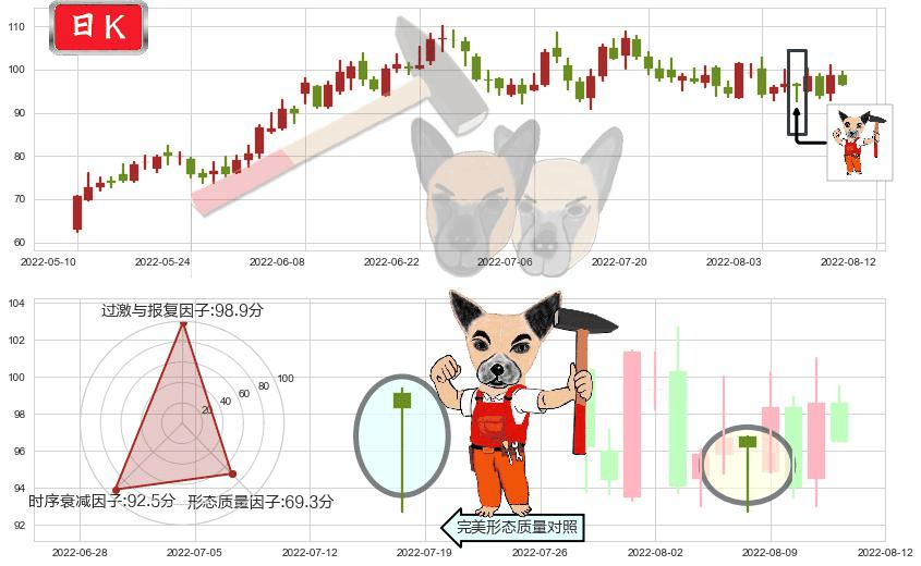 亿纬锂能(sz300014)锤头线(锤子线)K线图-阿布量化