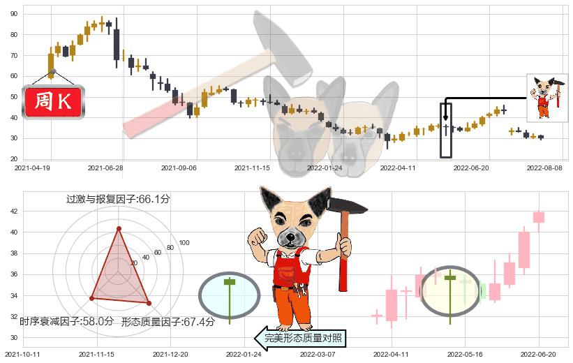 爱尔眼科(sz300015)锤头线（锤子线）K线图-阿布量化