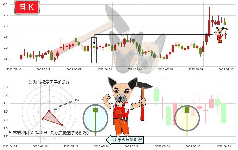 欧比特(sz300053)锤头线(锤子线)K线图-阿布量化