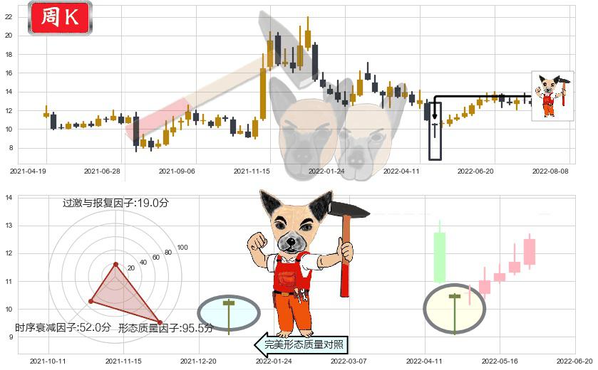 海兰信(sz300065)锤头线(锤子线)K线图-阿布量化