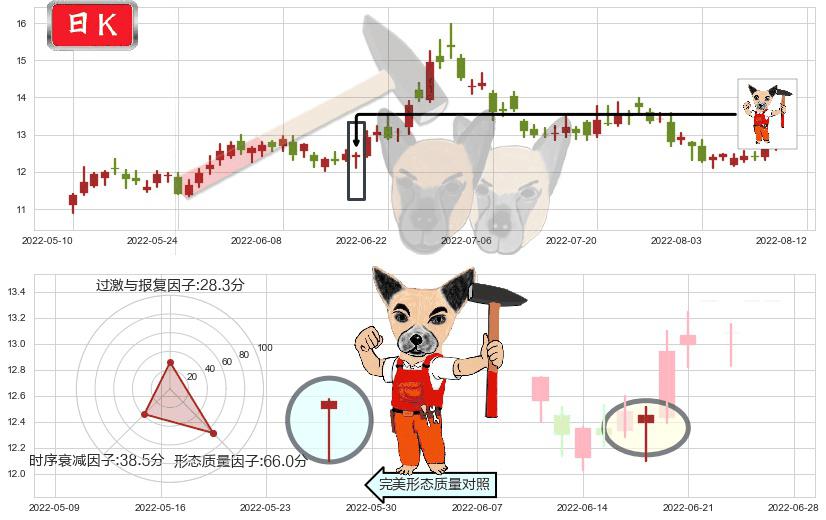 宋城演艺(sz300144)锤头线（锤子线）K线图-阿布量化