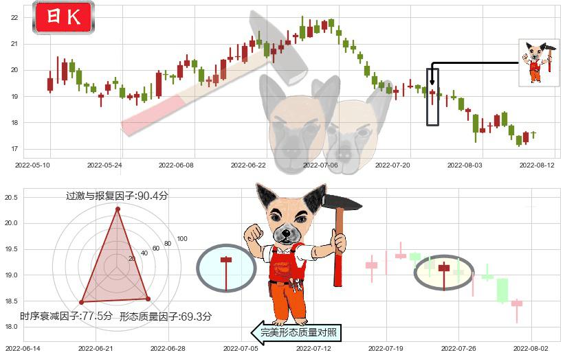 汤臣倍健(sz300146)锤头线(锤子线)K线图-阿布量化