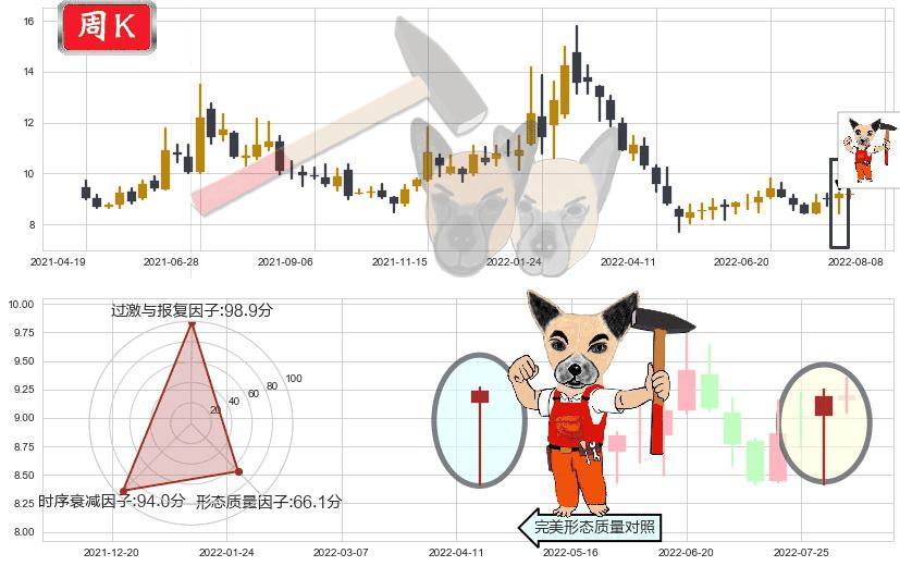 东方国信(sz300166)锤头线（锤子线）K线图-阿布量化