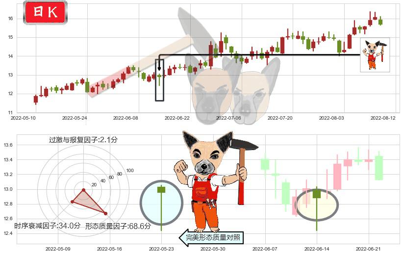 东软载波(sz300183)锤头线(锤子线)K线图-阿布量化