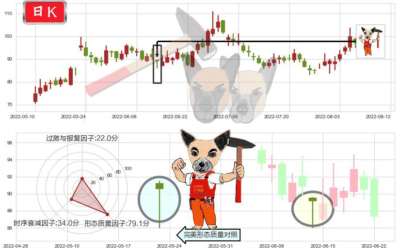 北京君正(sz300223)锤头线(锤子线)K线图-阿布量化