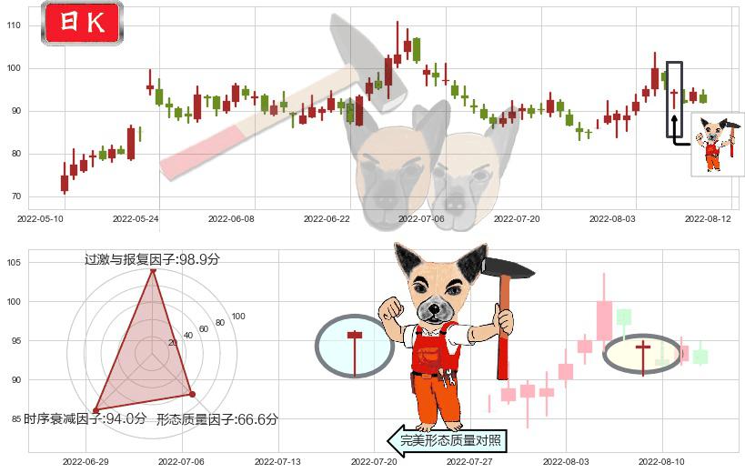 北京君正(sz300223)锤头线(锤子线)K线图-阿布量化