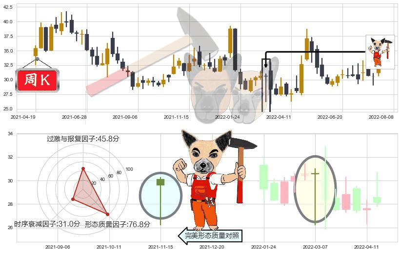 迪安诊断(sz300244)锤头线（锤子线）K线图-阿布量化