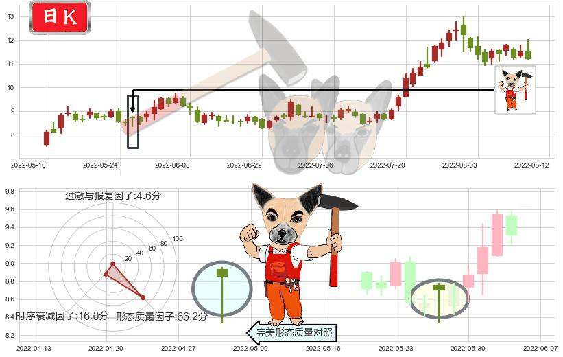 硕贝德(sz300322)锤头线(锤子线)K线图-阿布量化