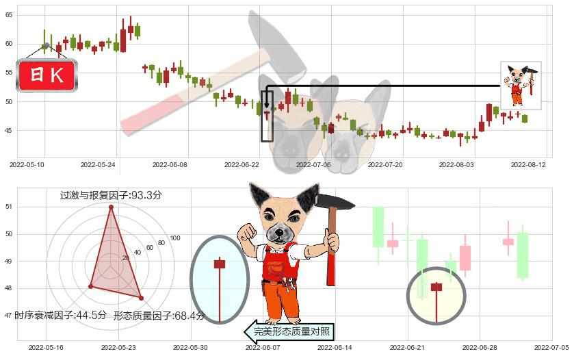 中颖电子(sz300327)锤头线（锤子线）K线图-阿布量化