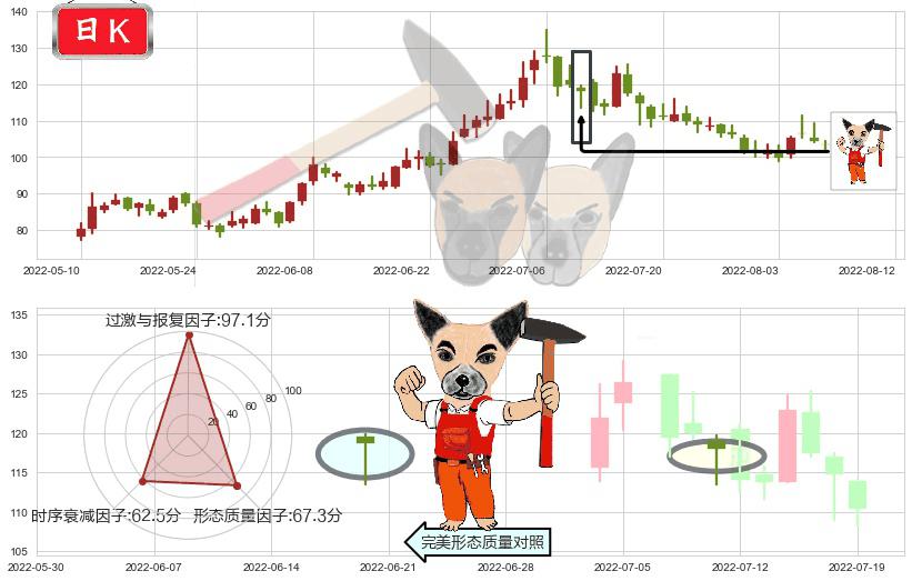 泰格医药(sz300347)锤头线(锤子线)K线图-阿布量化