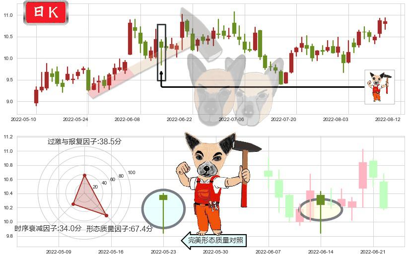 绿盟科技(sz300369)锤头线(锤子线)K线图-阿布量化