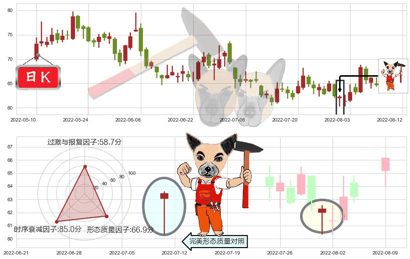 扬杰科技(sz300373)锤头线(锤子线)K线图-阿布量化