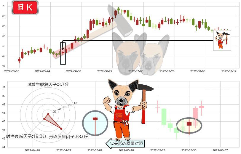 先导智能(sz300450)锤头线(锤子线)K线图-阿布量化