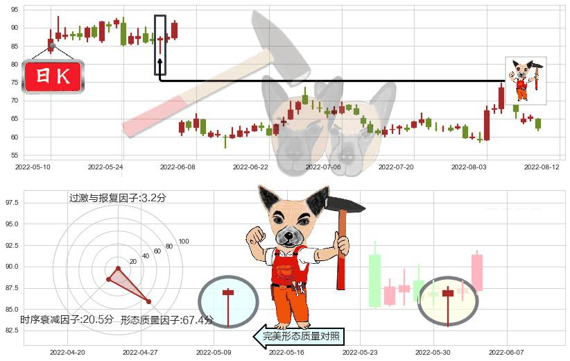 景嘉微(sz300474)锤头线(锤子线)K线图-阿布量化
