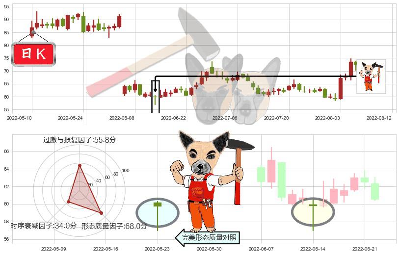 景嘉微(sz300474)锤头线(锤子线)K线图-阿布量化